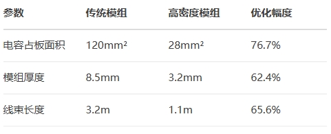 轻量化需求对电容集成的技术挑战