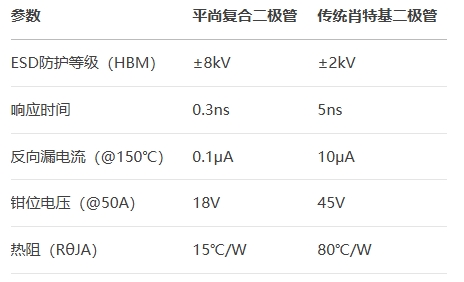 BSport体育官网复合二极管vs传统肖特基二极管