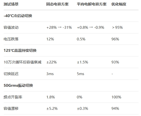 实测数据：三极端场景下的切换效能