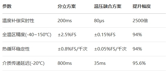 AEC-Q103认证的传感器
