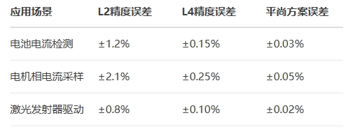 全温域精度实证（-40℃~150℃）