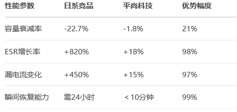 双85测试1000小时后的关键参数对比