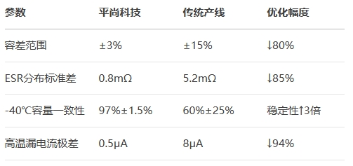 产线批次对比10万颗-批