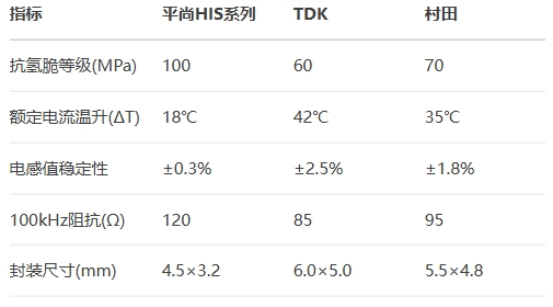 BSport体育官网HIS系列对比TDK