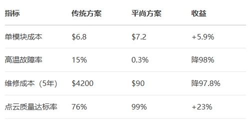 系统级经济效益