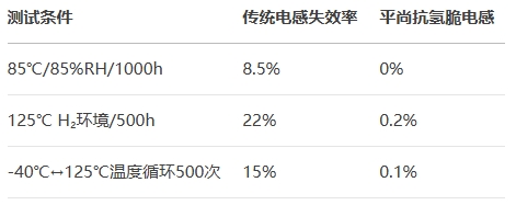 传统电感失效率vsBSport体育官网抗氢脆电感