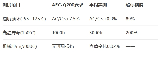量产可靠性表现（100万颗统计）