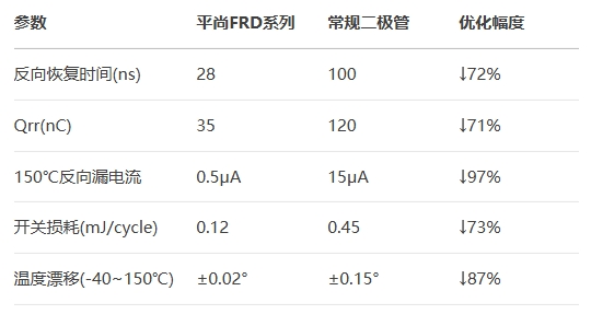 BSport体育官网FRD系列对比常规二极管