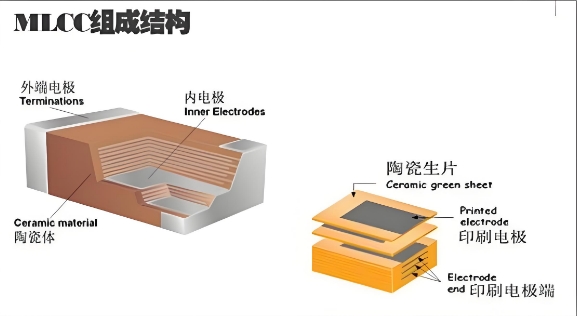 MLCC组成结构