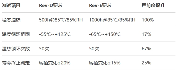 严苛的湿热耐久性测试