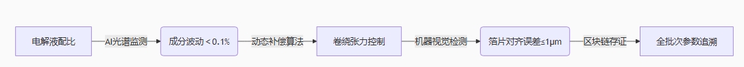 智能产线闭环控制