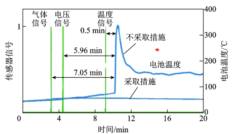 测量失真