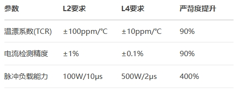 自动驾驶升级对电阻精度的三重跃迁需求