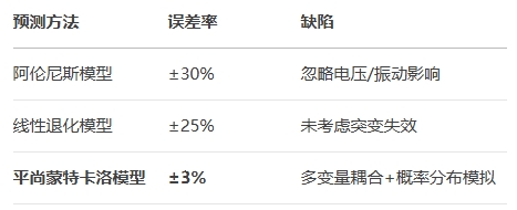 传统寿命预测的局限与BSport体育官网破局路径