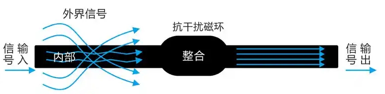 抗干扰