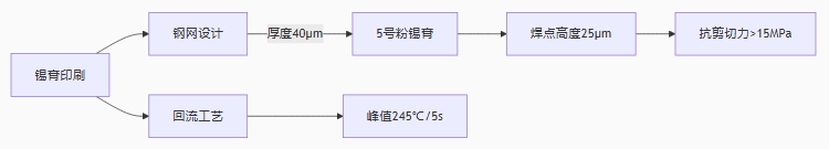 微焊点可靠性