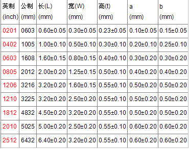 贴片电阻规格