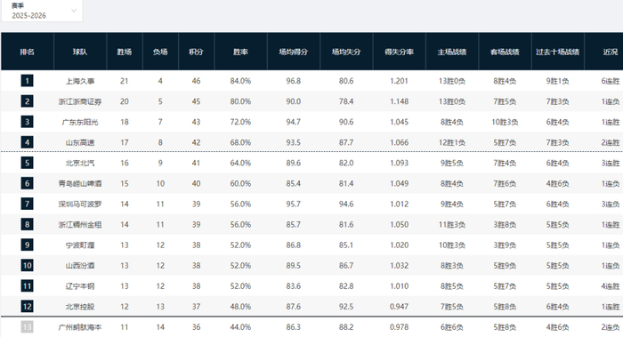 CBA常规赛第25轮六场对决引爆积分榜风云